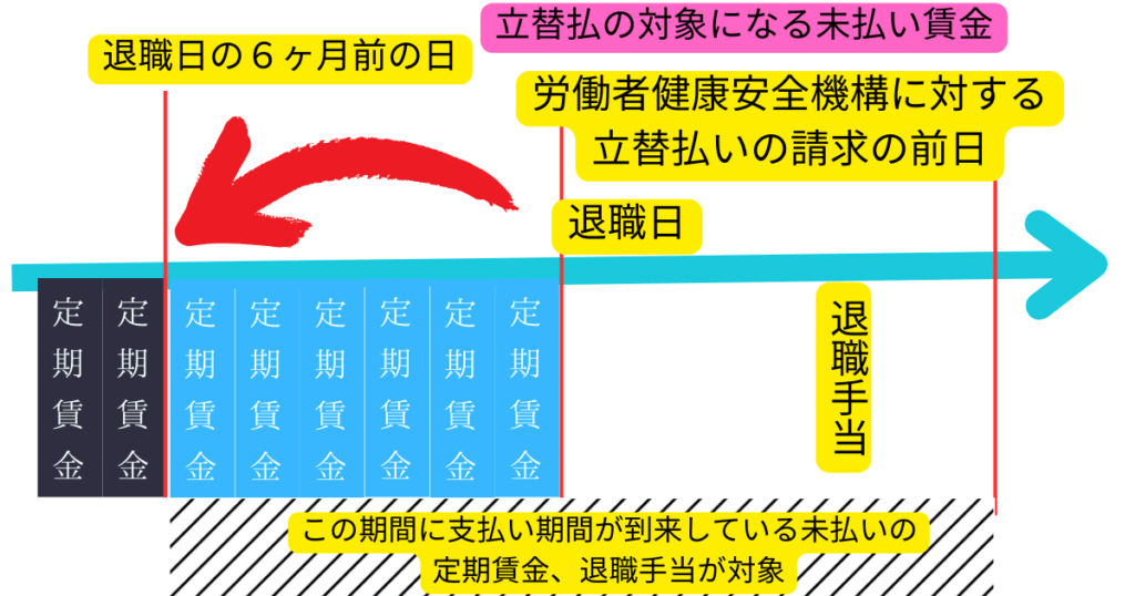 立替払の対象になる未払い賃金 (3)