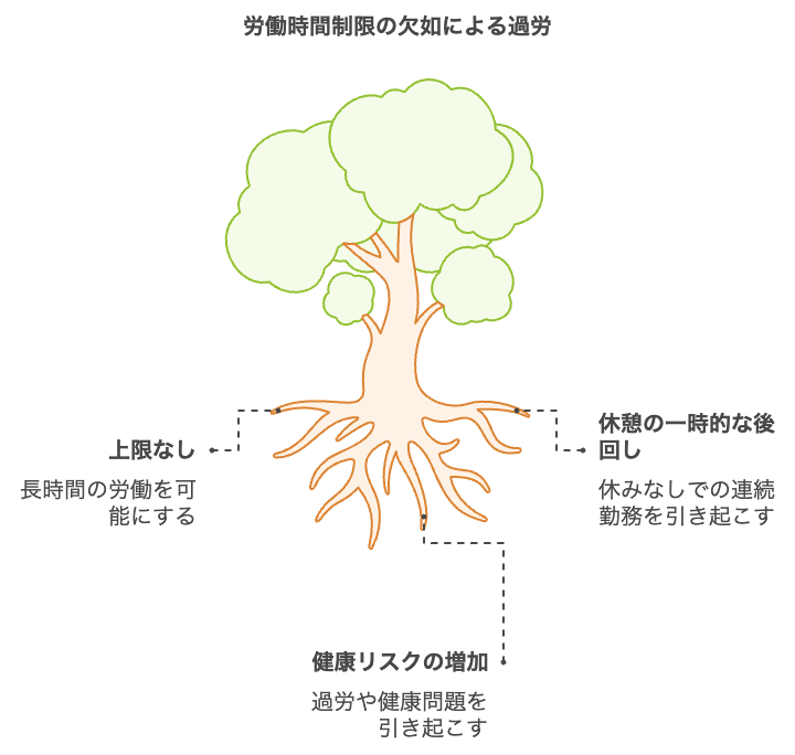 14日連続勤務禁止　労働基準法改正の背景