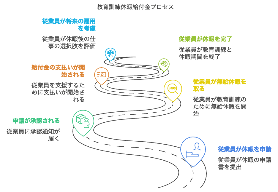 教育休暇給付金
スキルアップ制度　申請の流れ