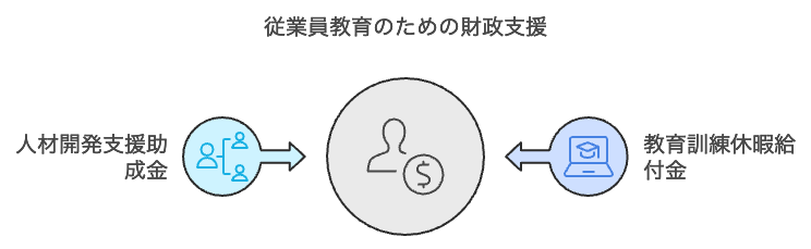 教育休暇給付金 スキルアップ制度