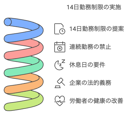 「14日連続勤務禁止」の具体的な内容