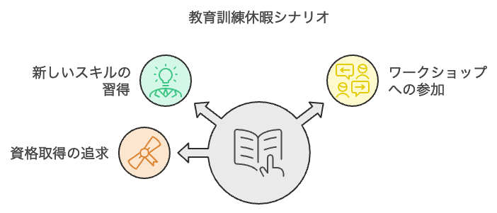 教育休暇給付金
スキルアップ制度