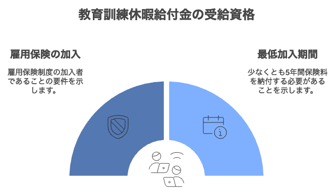 教育休暇給付金
スキルアップ制度　対象者