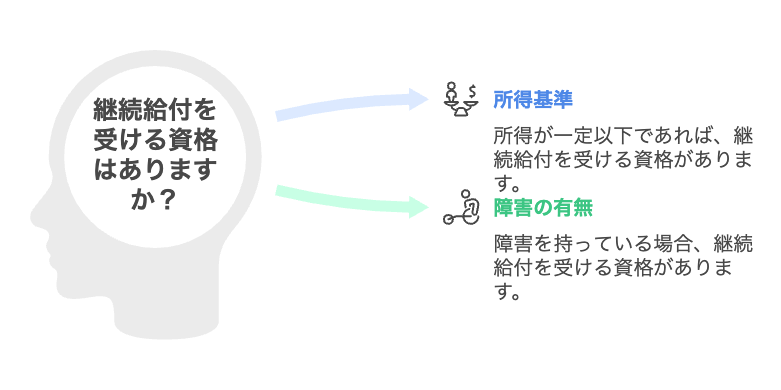 継続給付の導入