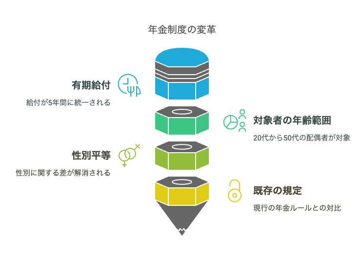 有期給付の導入