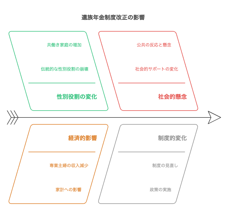 遺族年金制度見直しの背景