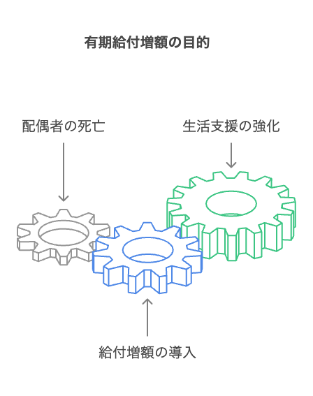 有期給付加算とは？