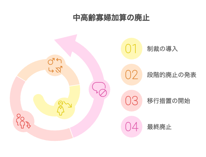 中高齢寡婦加算の段階的廃止