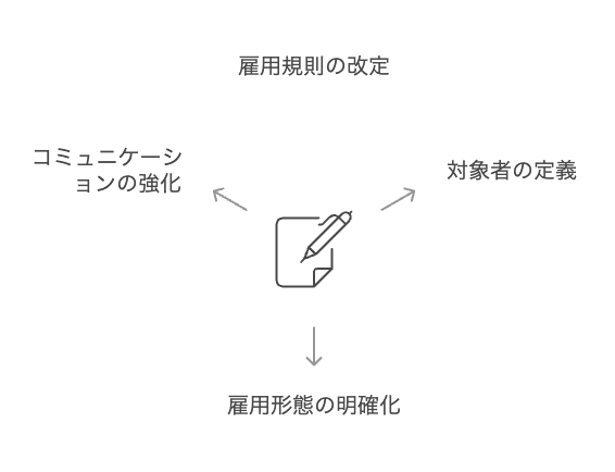 就業規則の改定