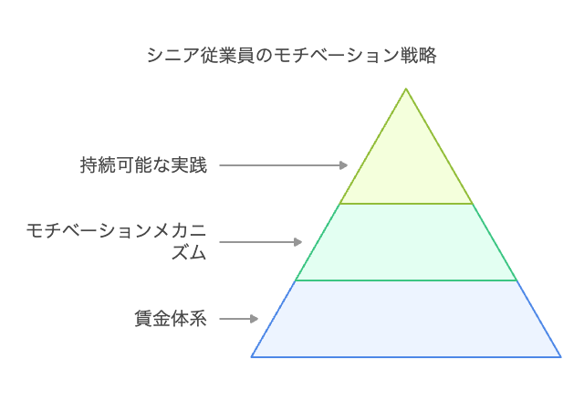 賃金体系の見直し