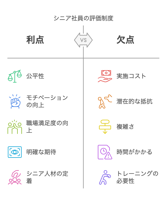 評価制度の導入・再検討
