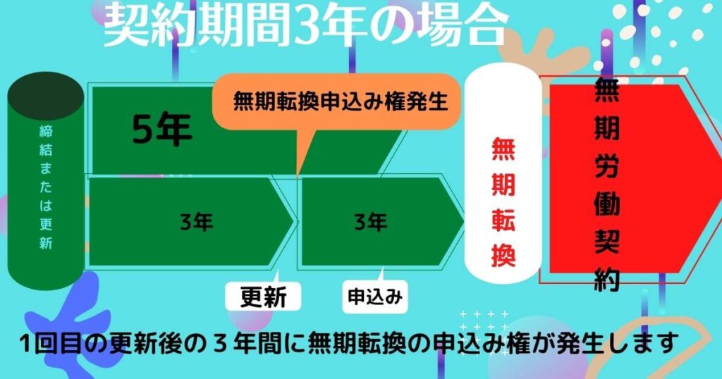 契約期間3年の場合