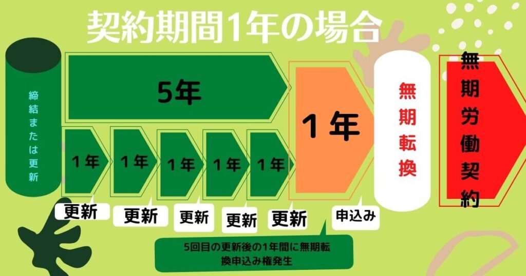 契約期間1年の場合 (3) (1)