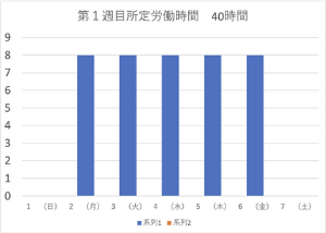 １週目１か月単位の変形労働時間制グラフ