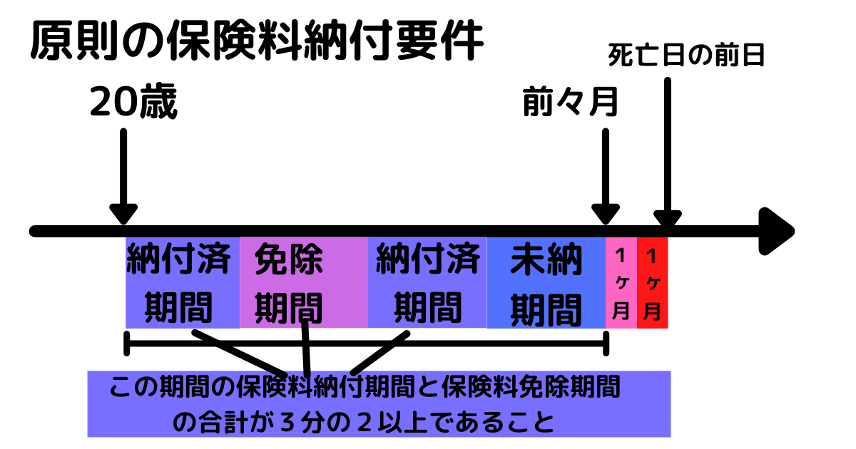 原則の保険料納付要件