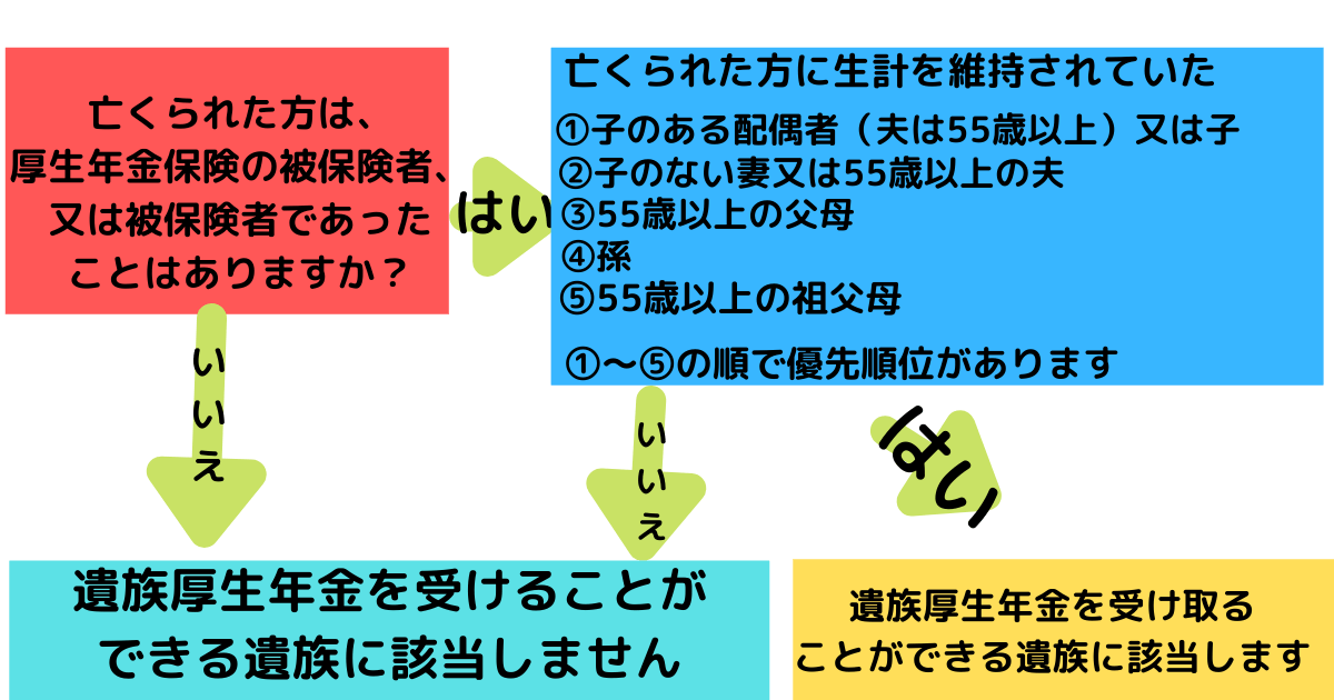 遺族厚生年金が受給できる方のイメージ図