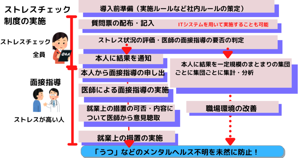 ストレスチェックの流れ