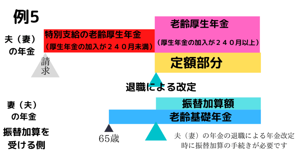 加給年金と振替加算