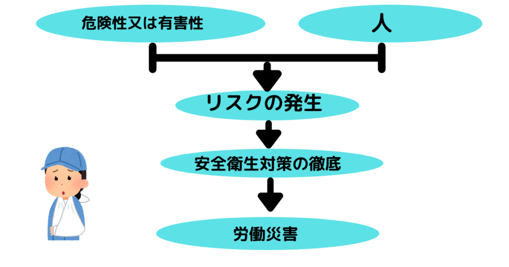 危険性から労働災害のプロセス