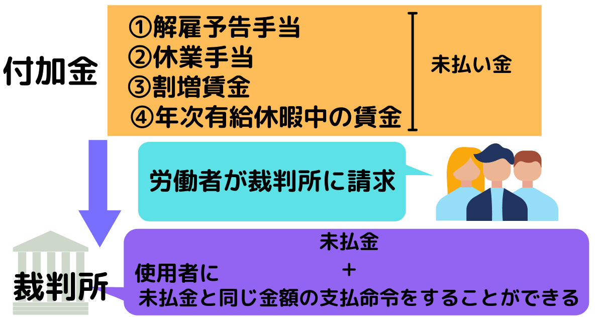 付加金の解説
