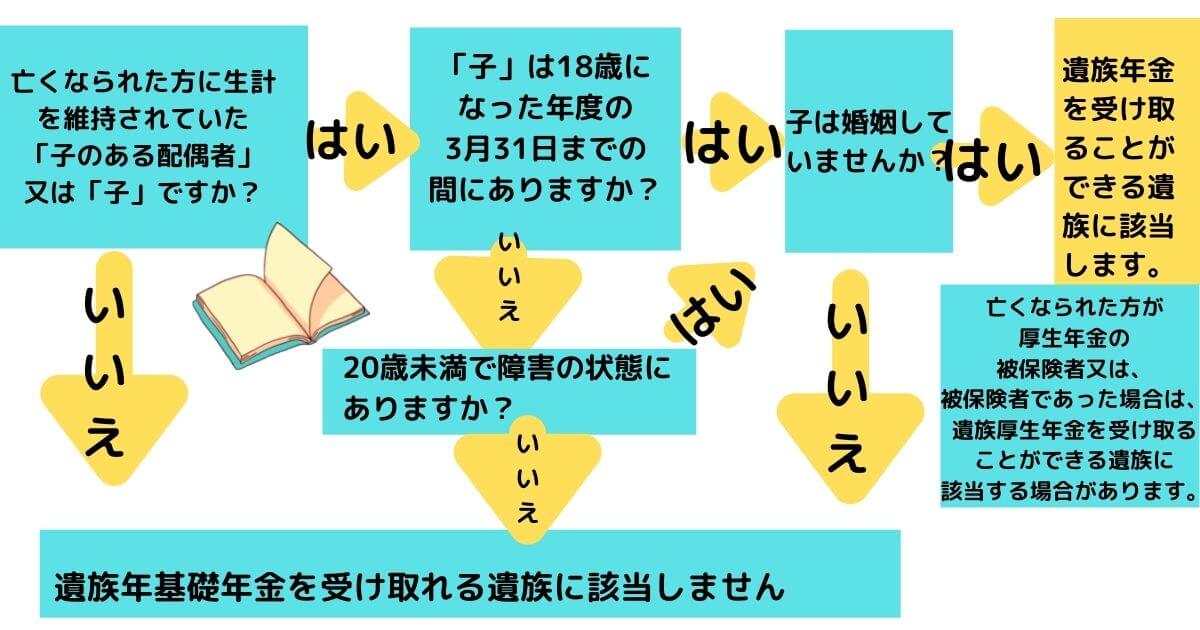 遺族基礎年金の確認方法