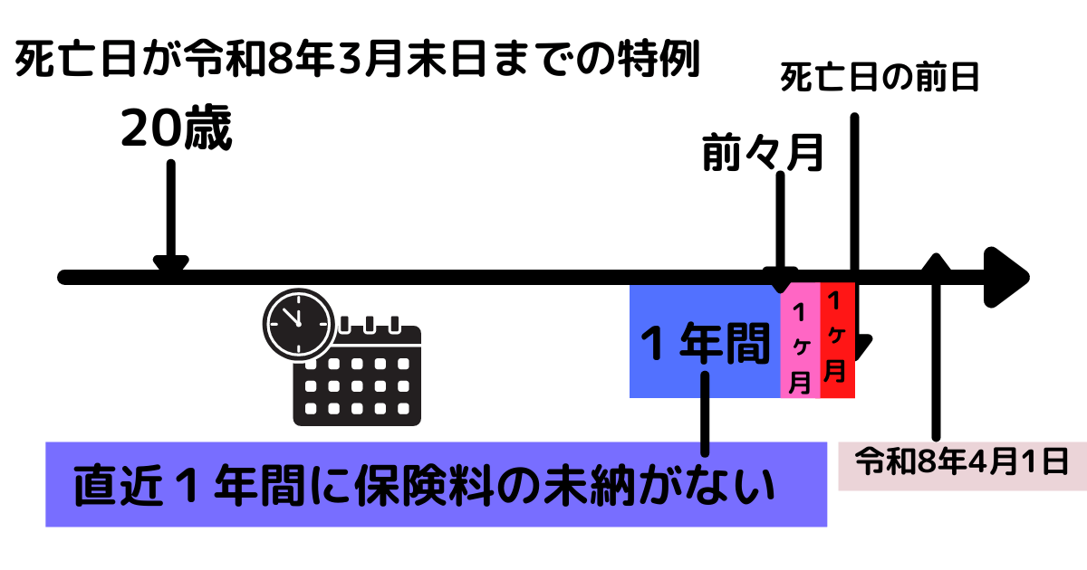 令和8年3月末日までの特例