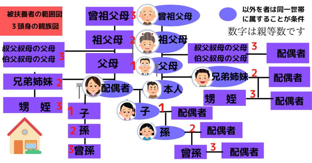 被扶養者の範囲
