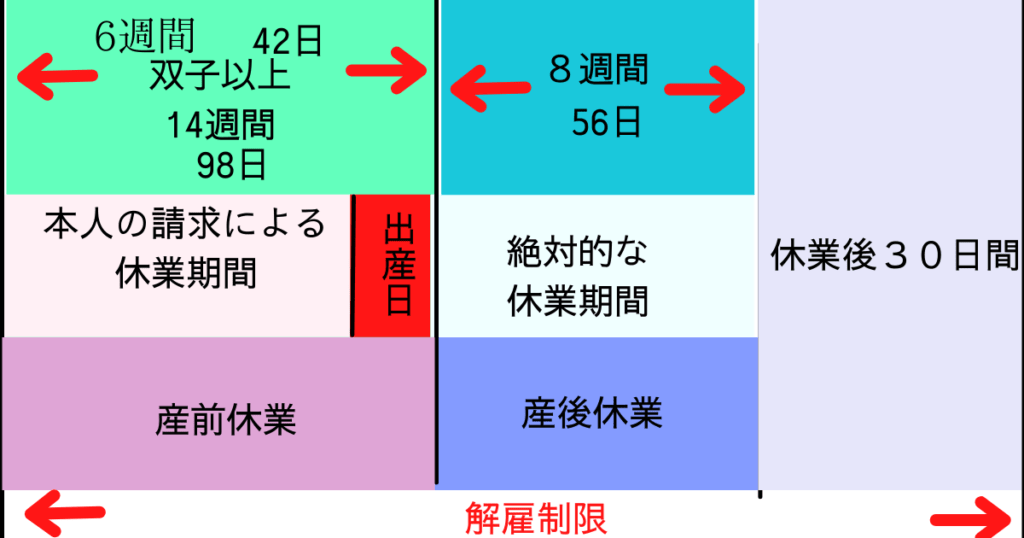 産前産後 の 休業　期間
