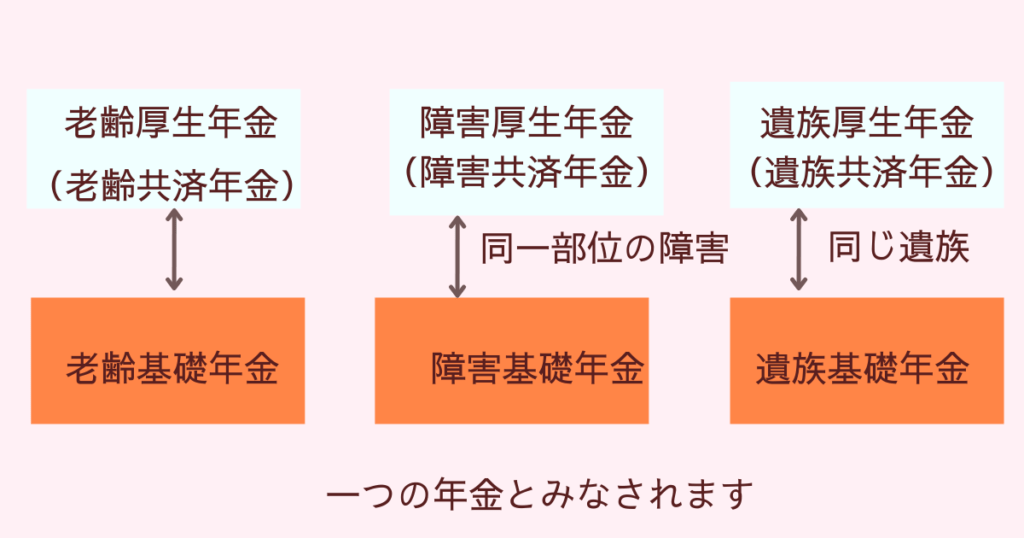 年金受給選択申出書