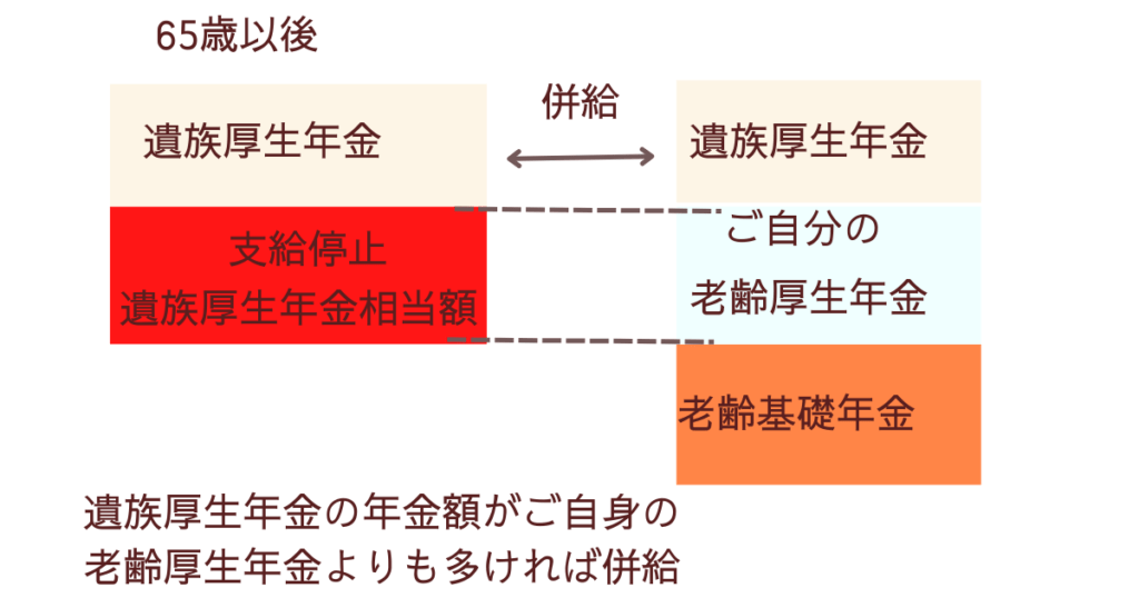 年金受給選択申出書