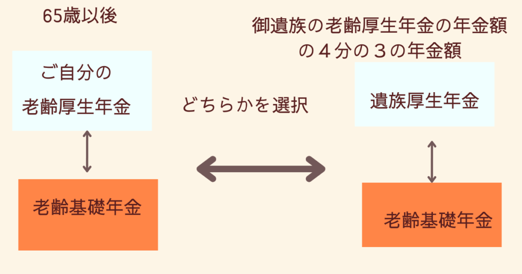 年金受給選択申出書