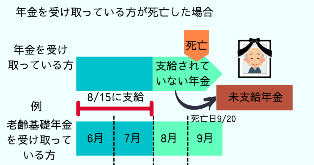 未支給年金　手続き