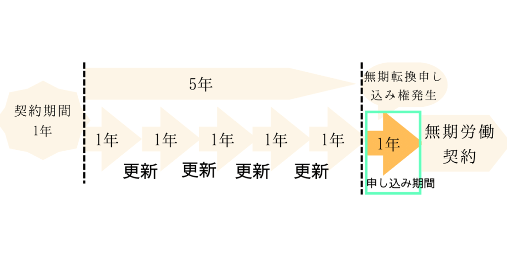 意外と知らない、無期転換