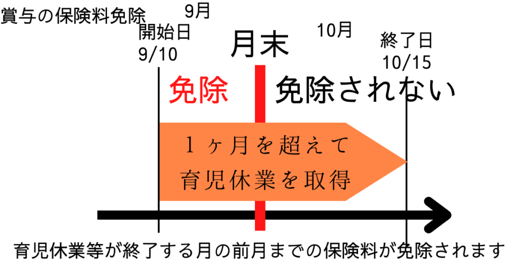 育児休業　社会保険料免除