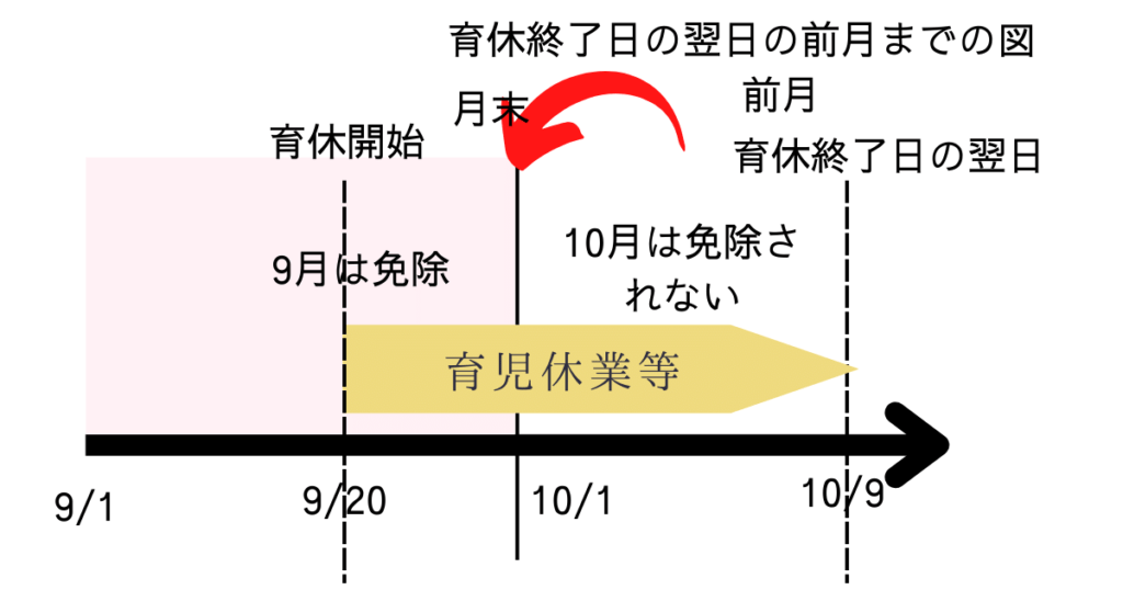育児休業中の社会保険料免除