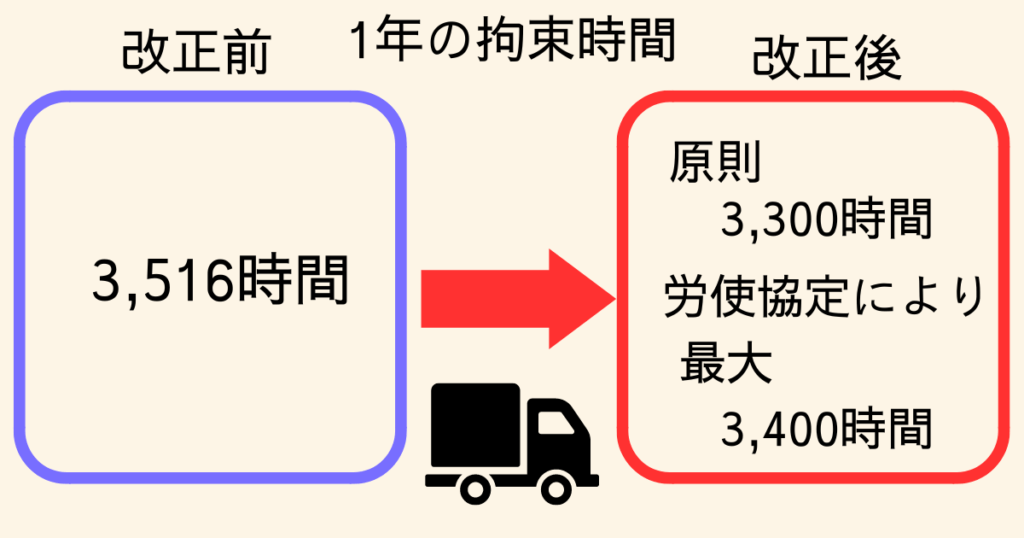 トラック1年の拘束時間