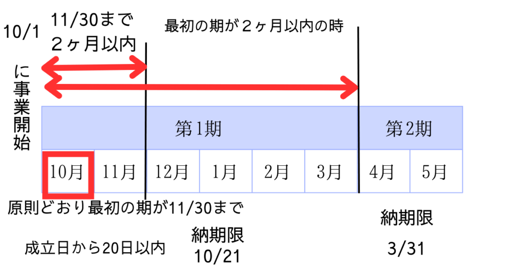 有期事業延納　最初の期が２ヶ月以内の時