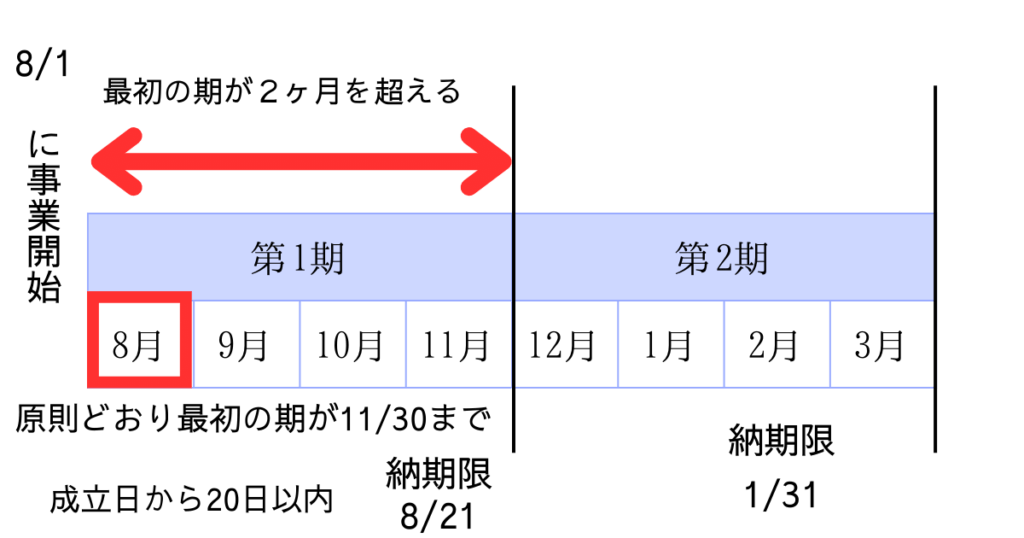 有期事業の延納　最初の期が２ヶ月を超える
