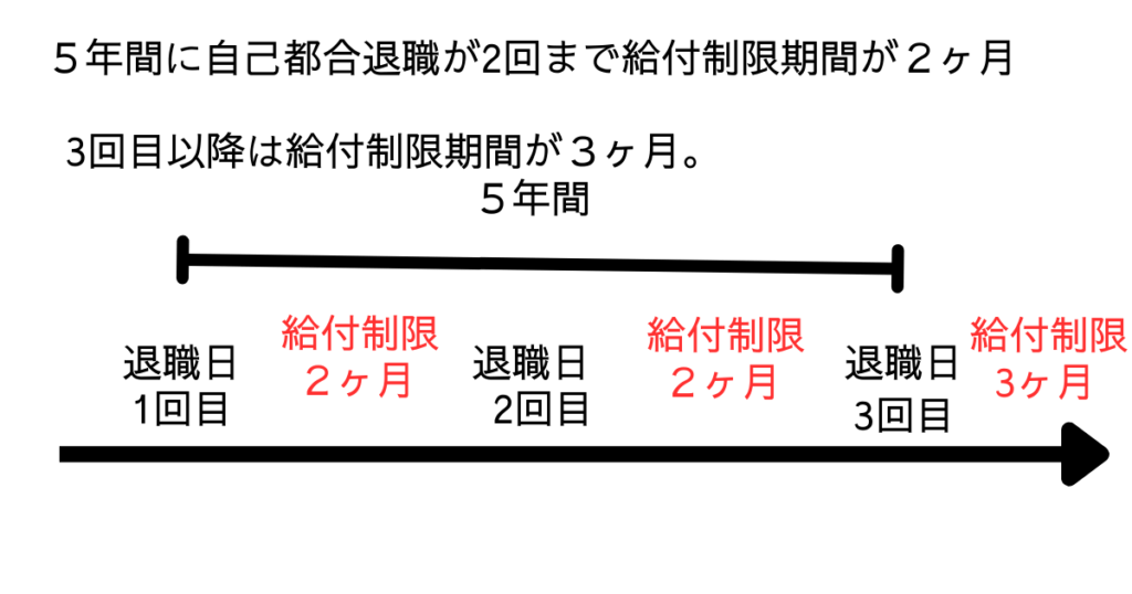 雇用保険　給付制限期間　２ヶ月